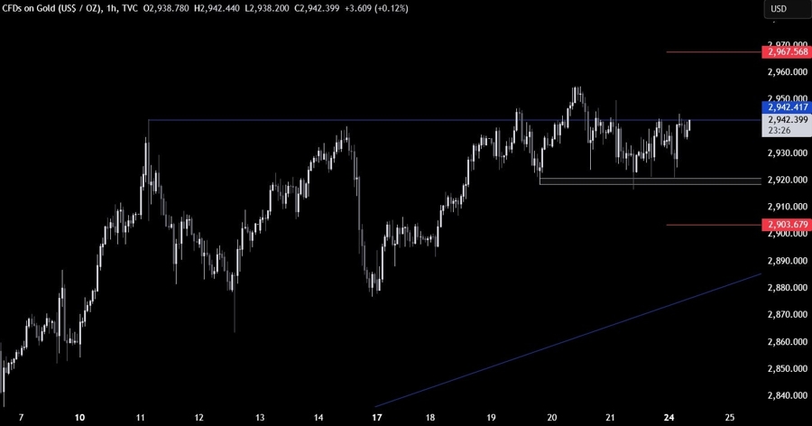 Gold Technical Analysis