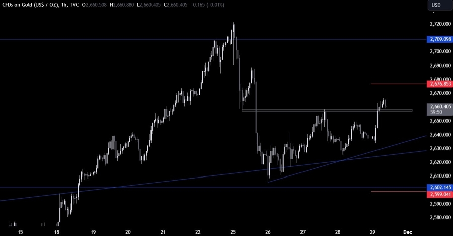 Gold Technical Analysis