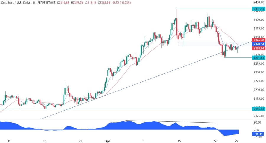 Gold Technical Analysis