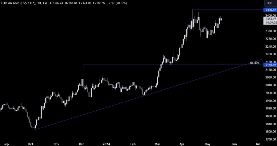 Gold Technical Analysis