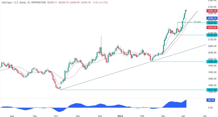 Gold Technical Analysis