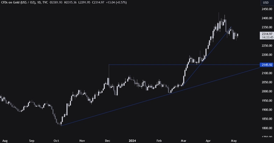 Gold Technical Analysis