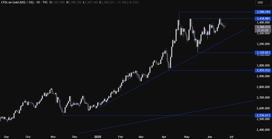 Gold Technical Analysis