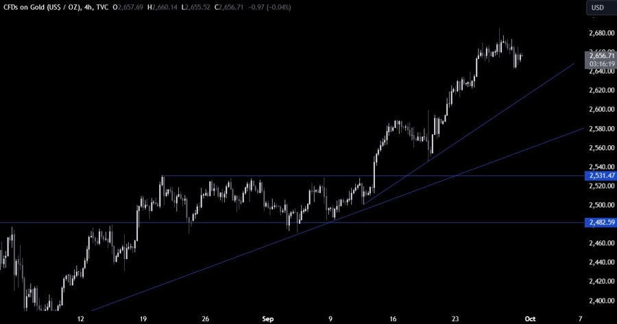 Gold Technical Analysis
