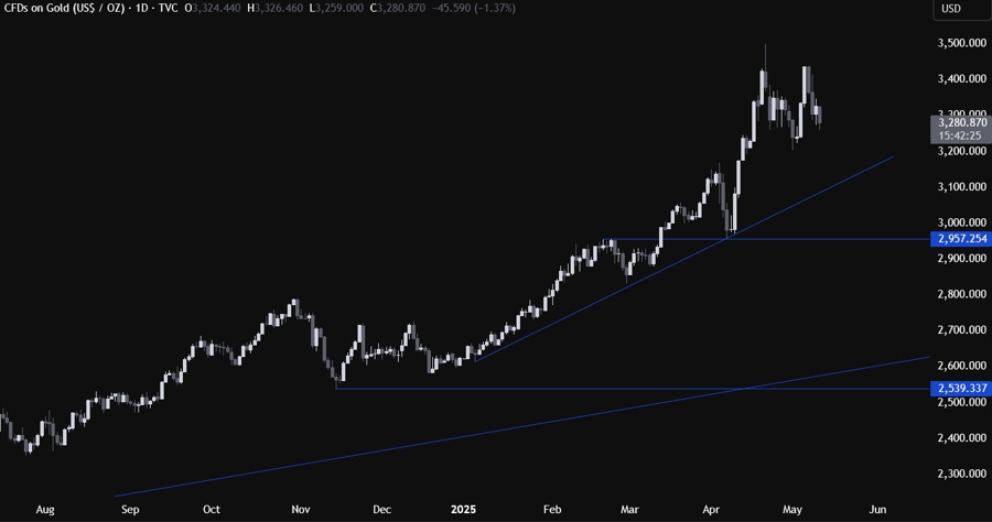 Gold Technical Analysis