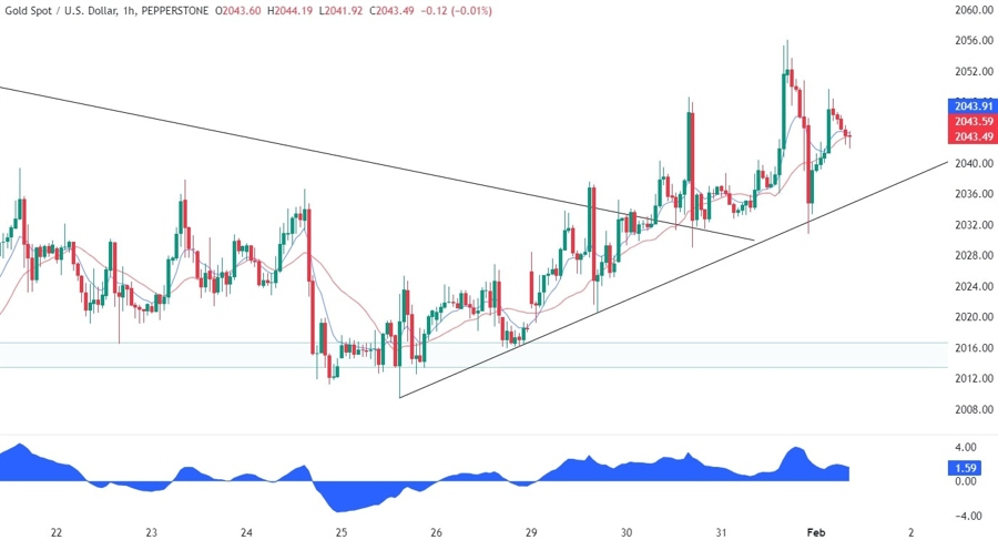 Gold Technical Analysis
