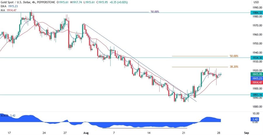 Gold Technical Analysis