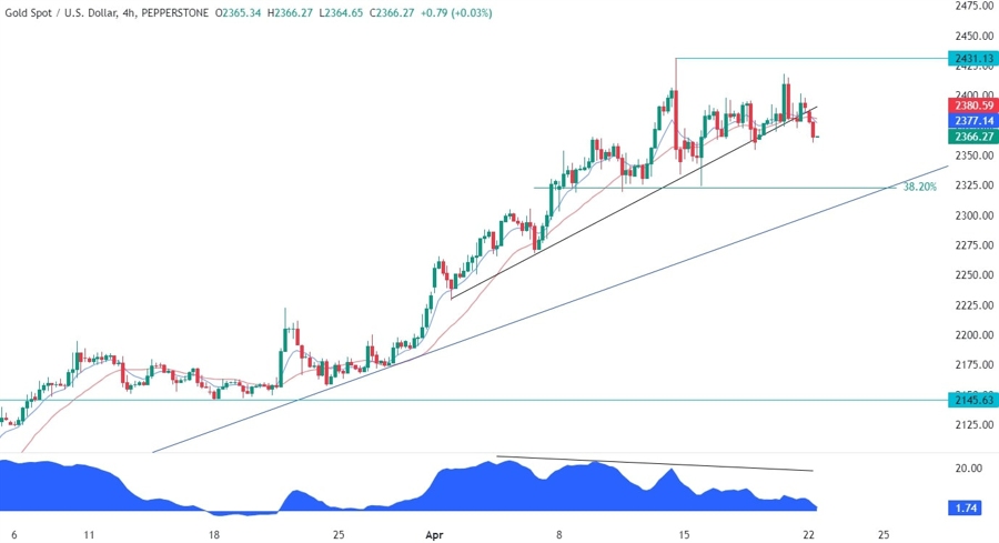 Gold Technical Analysis