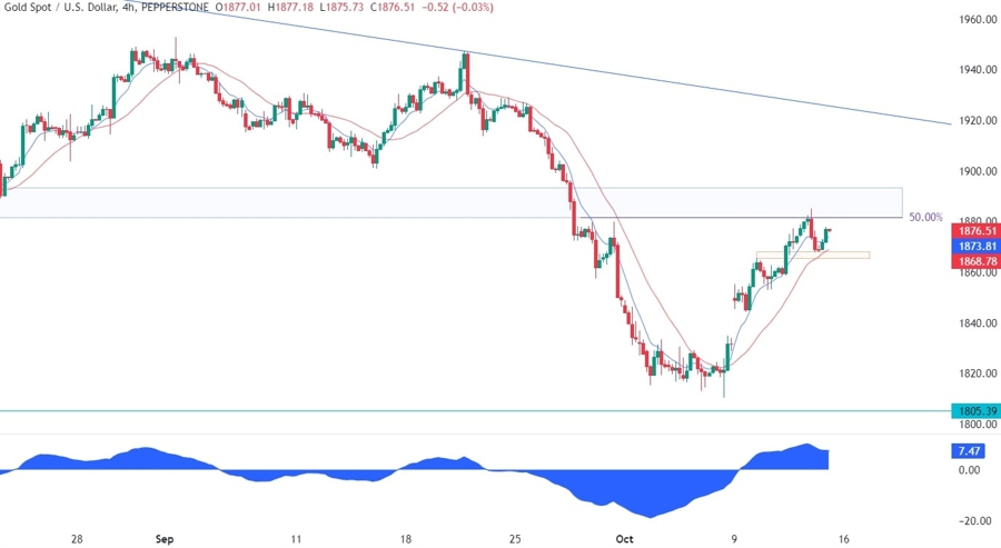 Gold Technical Analysis