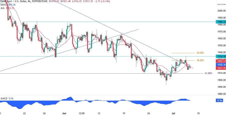 Gold Technical Analysis