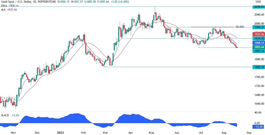 Gold Technical Analysis