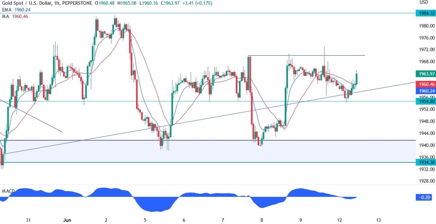 Gold Technical Analysis