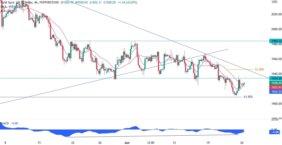 Gold Technical Analysis