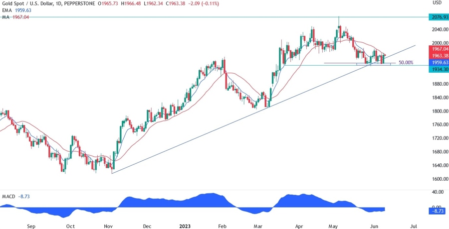 Gold Technical Analysis
