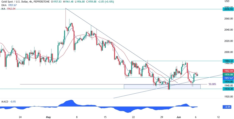 Gold Technical Analysis