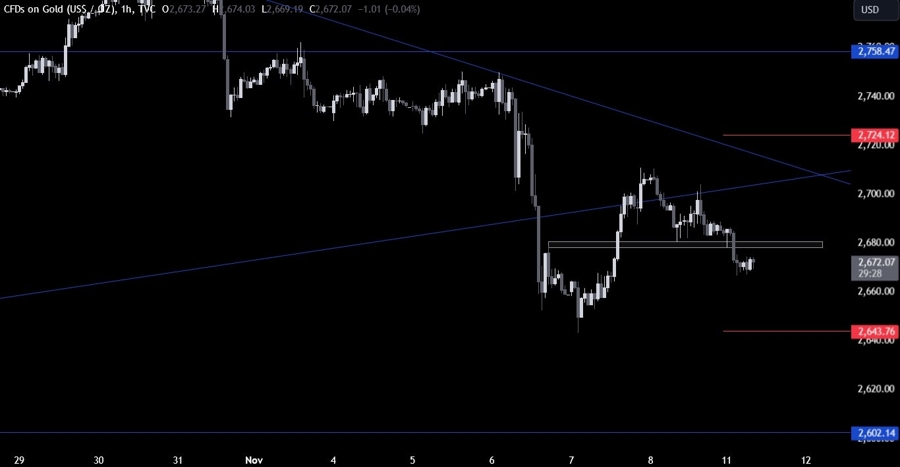 Gold Technical Analysis