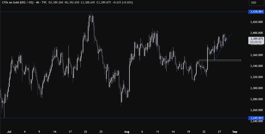 Gold Technical Analysis
