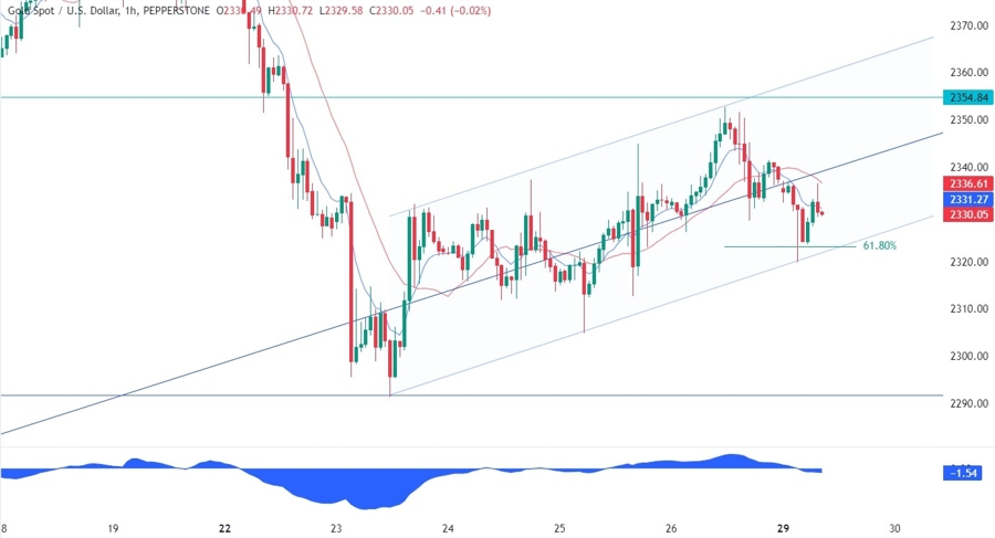 Gold Technical Analysis