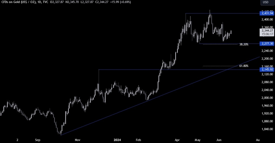 Gold Technical Analysis