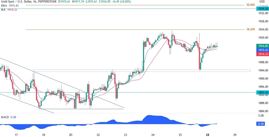 Gold Technical Analysis