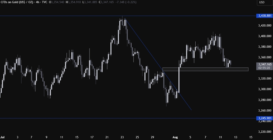 Gold Technical Analysis
