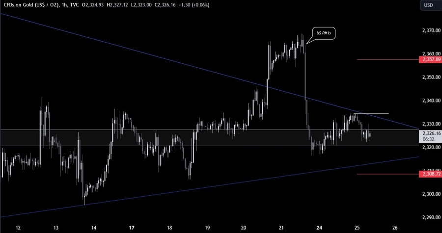 Gold Technical Analysis