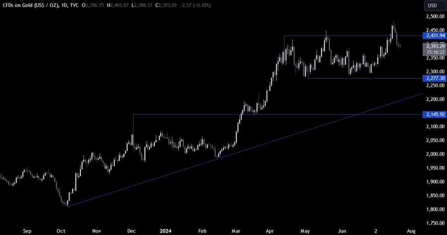 Gold Technical Analysis