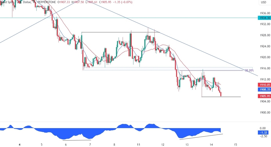 Gold Technical Analysis