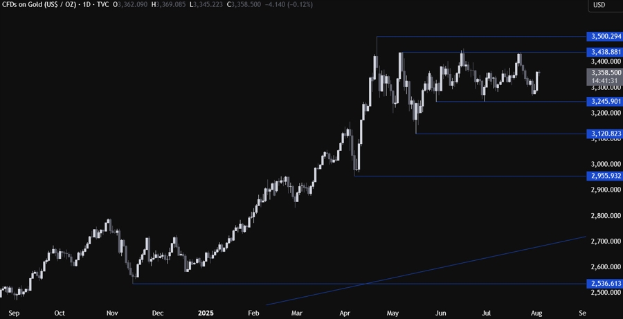 Gold Technical Analysis