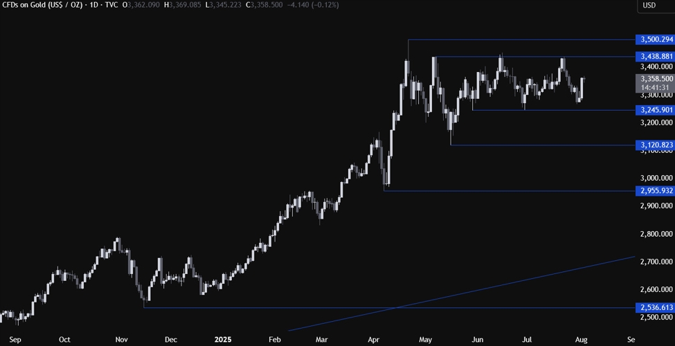 Gold Technical Analysis – Soft NFP triggers a dovish repricing | investingLive