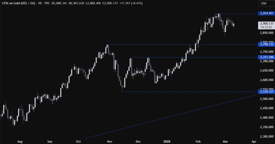Gold Technical Analysis