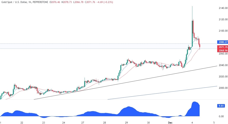 Gold Technical Analysis