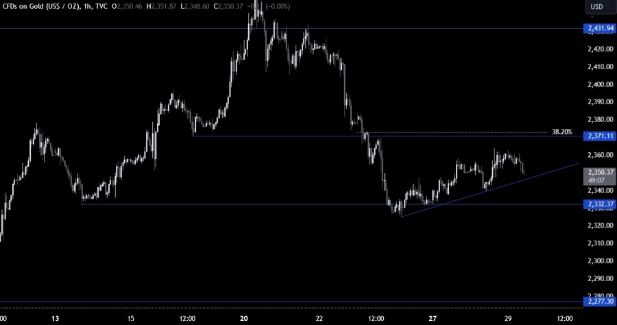 Gold Technical Analysis