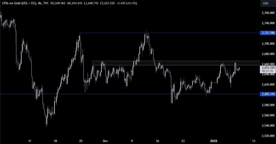 Gold Technical Analysis