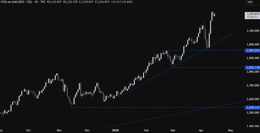 Gold Technical Analysis