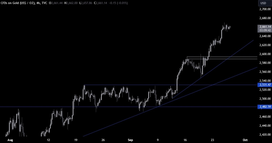 Gold Technical Analysis