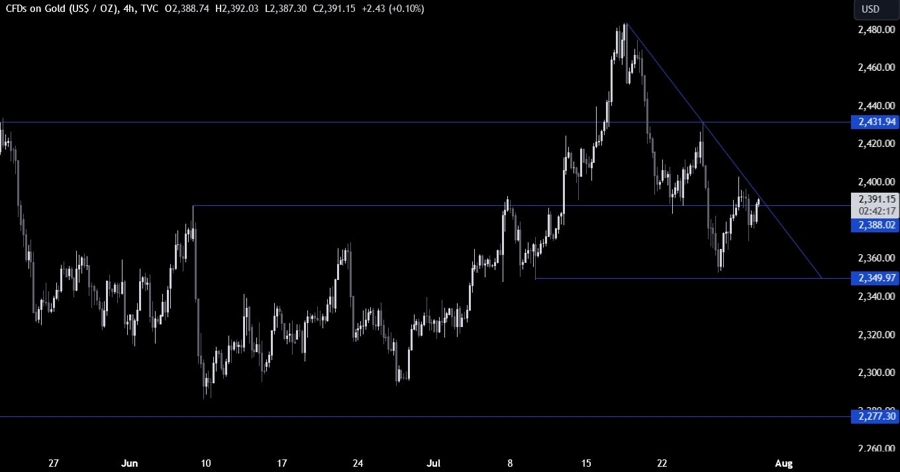 Gold Technical Analysis