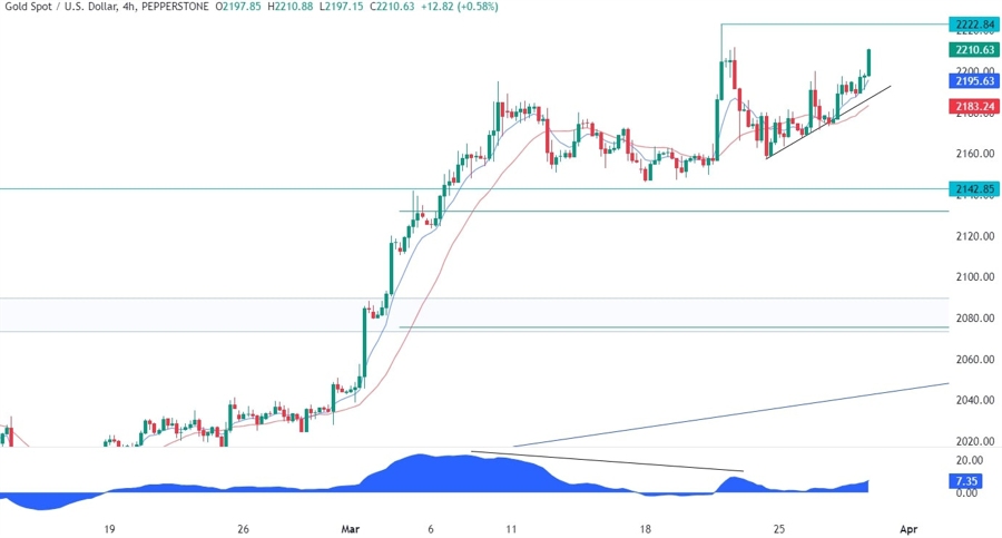 Gold Technical Analysis