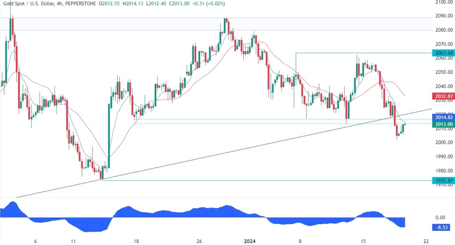 Gold Technical Analysis
