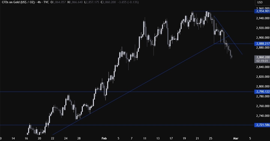Gold Technical Analysis