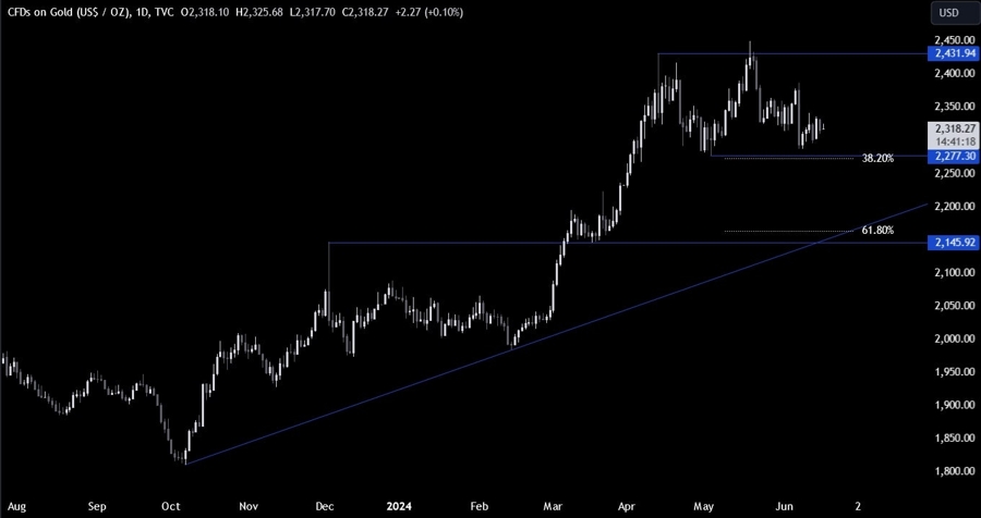 Gold Technical Analysis