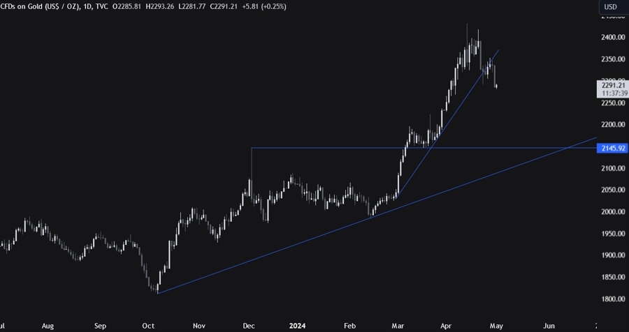 Gold Technical Analysis