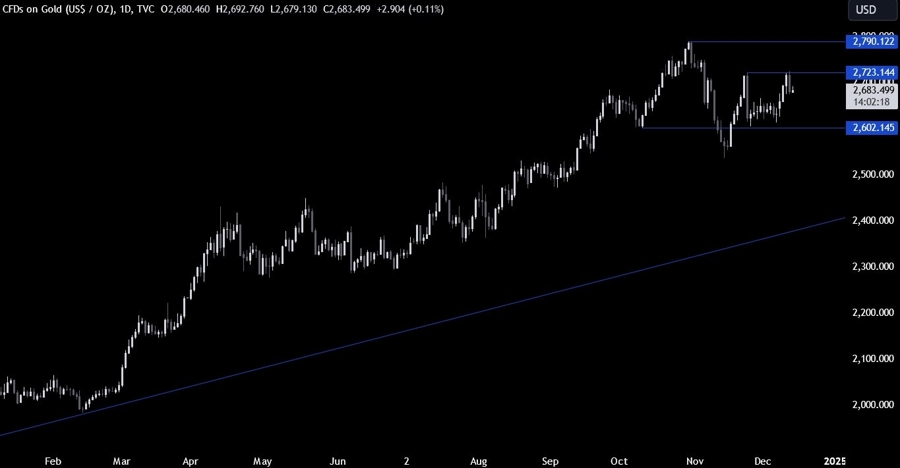 Gold Technical Analysis
