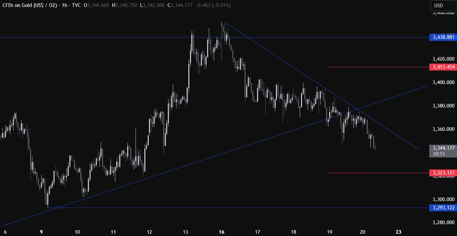 Gold Technical Analysis