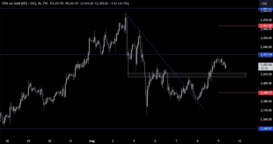 Gold Technical Analysis