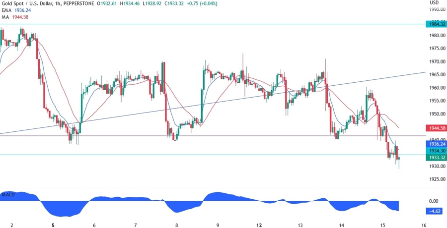 Gold Technical Analysis