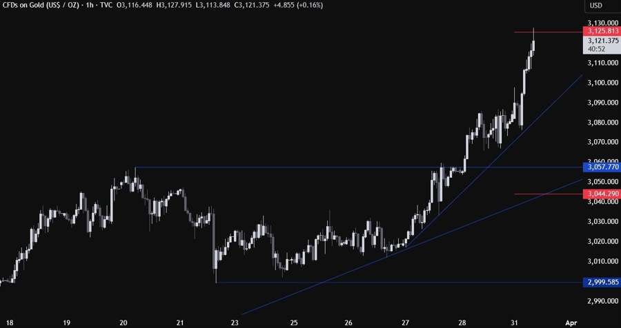 Gold Technical Analysis