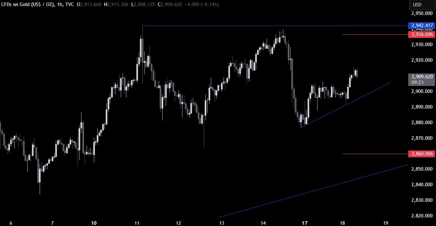 Gold Technical Analysis
