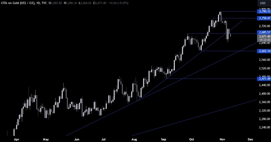 Gold Technical Analysis