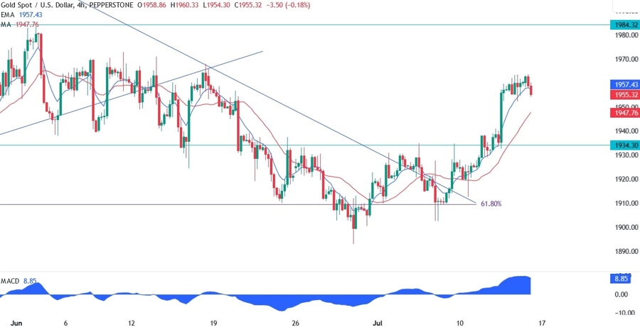 Gold Technical Analysis